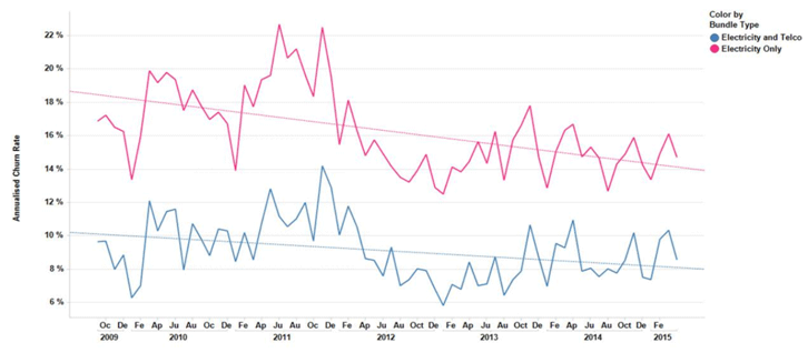 Trustpower Customer Churn Rate by Product Bundle