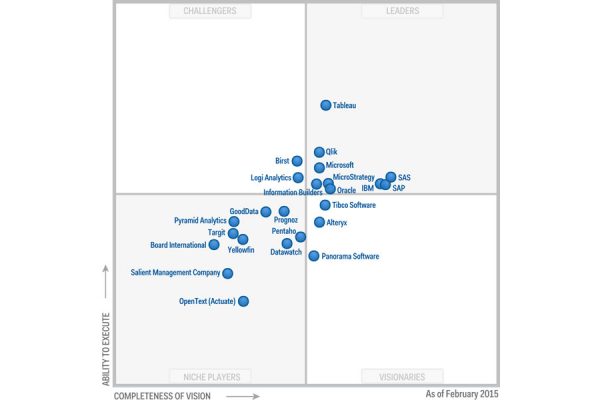 Magic Quadrant for Business Intelligence and Analytics Platforms