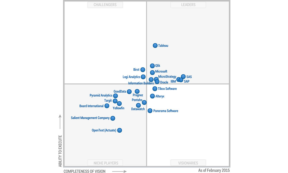 Magic Quadrant for Business Intelligence and Analytics Platforms