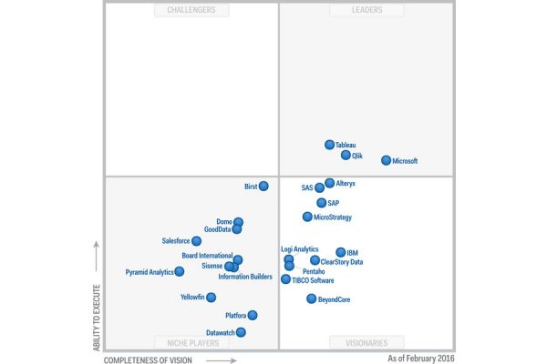 Magic Quadrant for Business Intelligence and Analytics Platforms