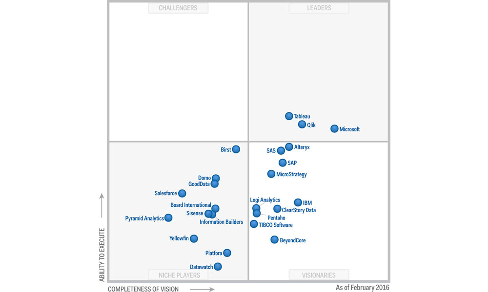 Magic Quadrant for Business Intelligence and Analytics Platforms