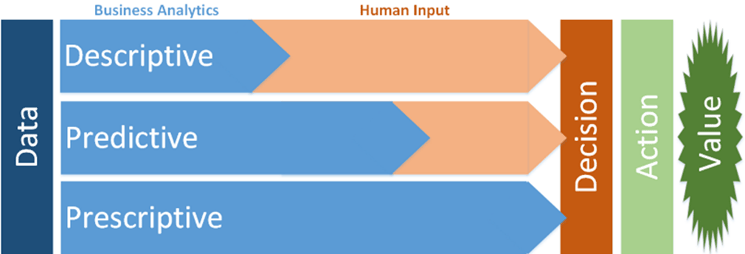 Types of Analytics