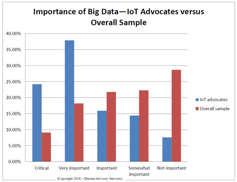 Graph showing importance of Big Data to IoT Advocates versus Overall Sample