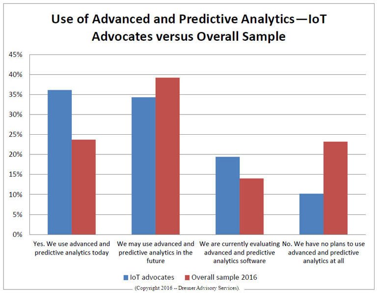 Graph showing use of advanced and predictive analytics by IoT Advocates versus Overall Sample