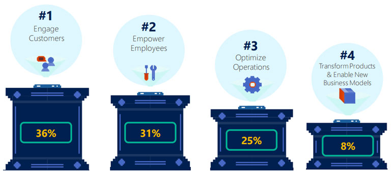 Percentage of NZ respondents who rated each goal as the highest priority in their digital transformation journey