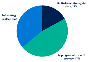 State of digital transformation in NZ organisations