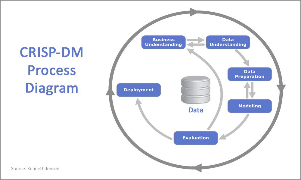 CRISP-DM Process Diagram