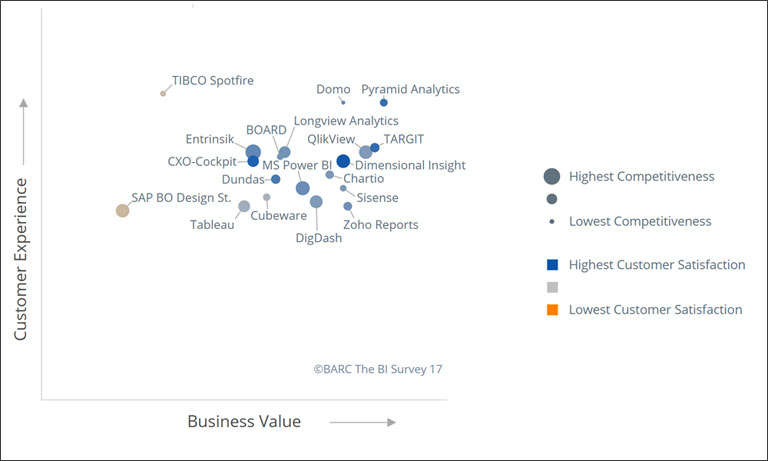 Comparison of Dashboarding-Focused BI tools