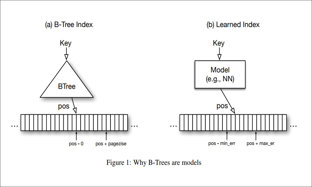 Learned Index Structures