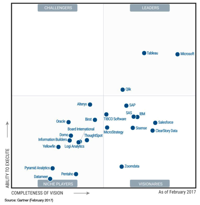 Gartner Magic Quadrant 2017