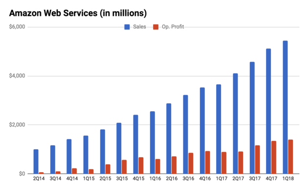 AWS growth chart