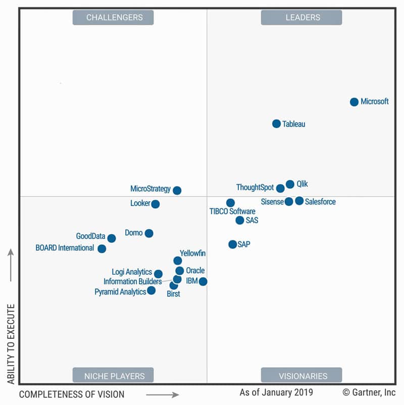 Gartner 2019 Magic Quadrant for Analytics and BI platforms