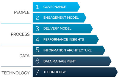 7 Essentials of BI Success