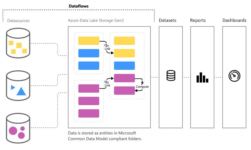 Power BI Dataflows