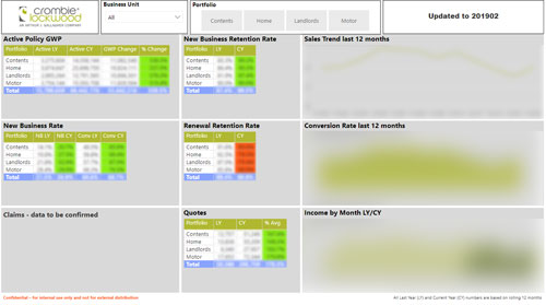 A summary dashboard created for Crombie Lockwood executives