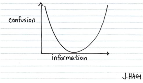 confusion graph