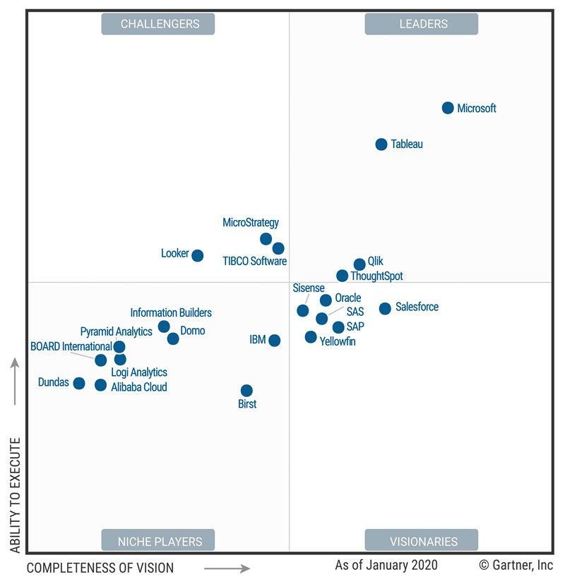 Gartner 2020 Magic Quadrant for Analytics and BI platforms